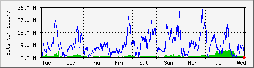 week